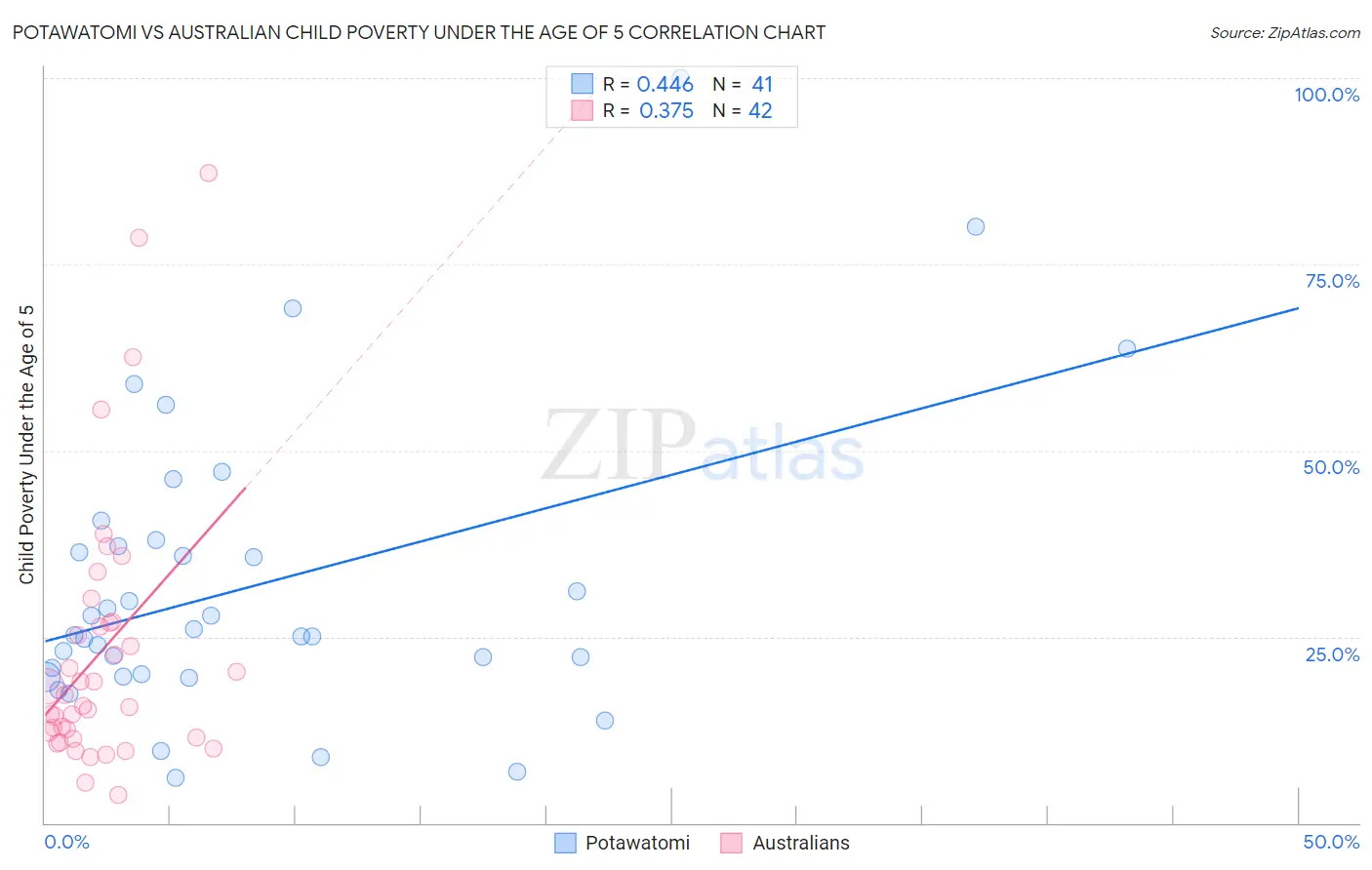 Potawatomi vs Australian Child Poverty Under the Age of 5