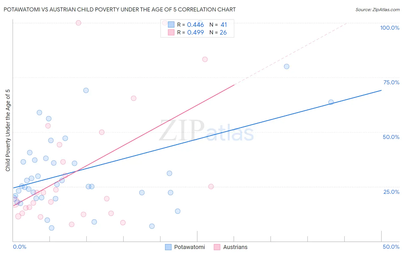 Potawatomi vs Austrian Child Poverty Under the Age of 5