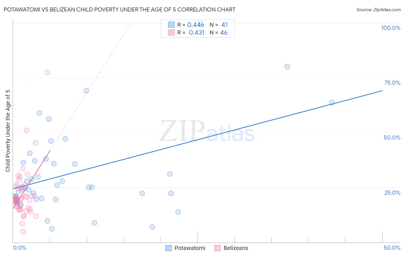 Potawatomi vs Belizean Child Poverty Under the Age of 5