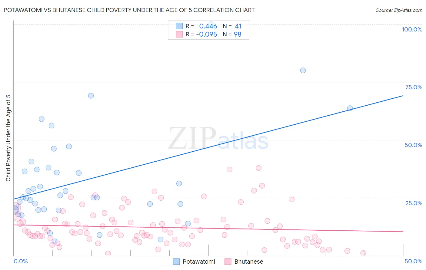 Potawatomi vs Bhutanese Child Poverty Under the Age of 5