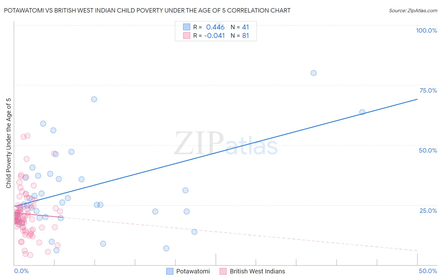 Potawatomi vs British West Indian Child Poverty Under the Age of 5