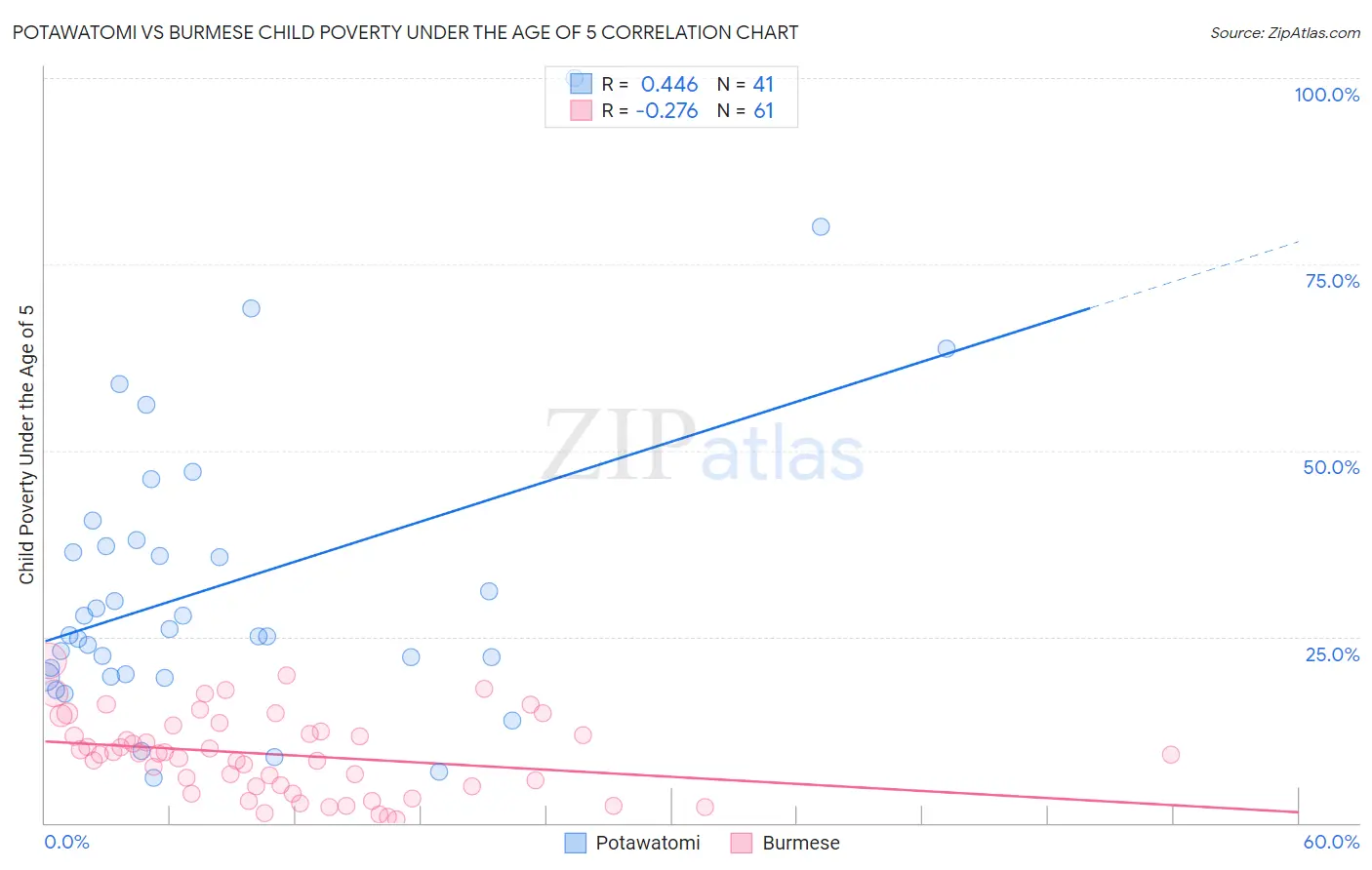 Potawatomi vs Burmese Child Poverty Under the Age of 5