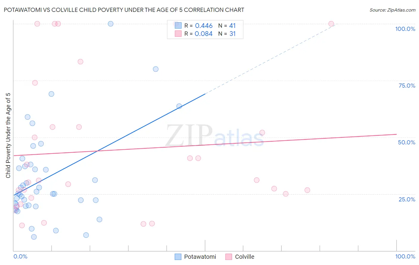 Potawatomi vs Colville Child Poverty Under the Age of 5