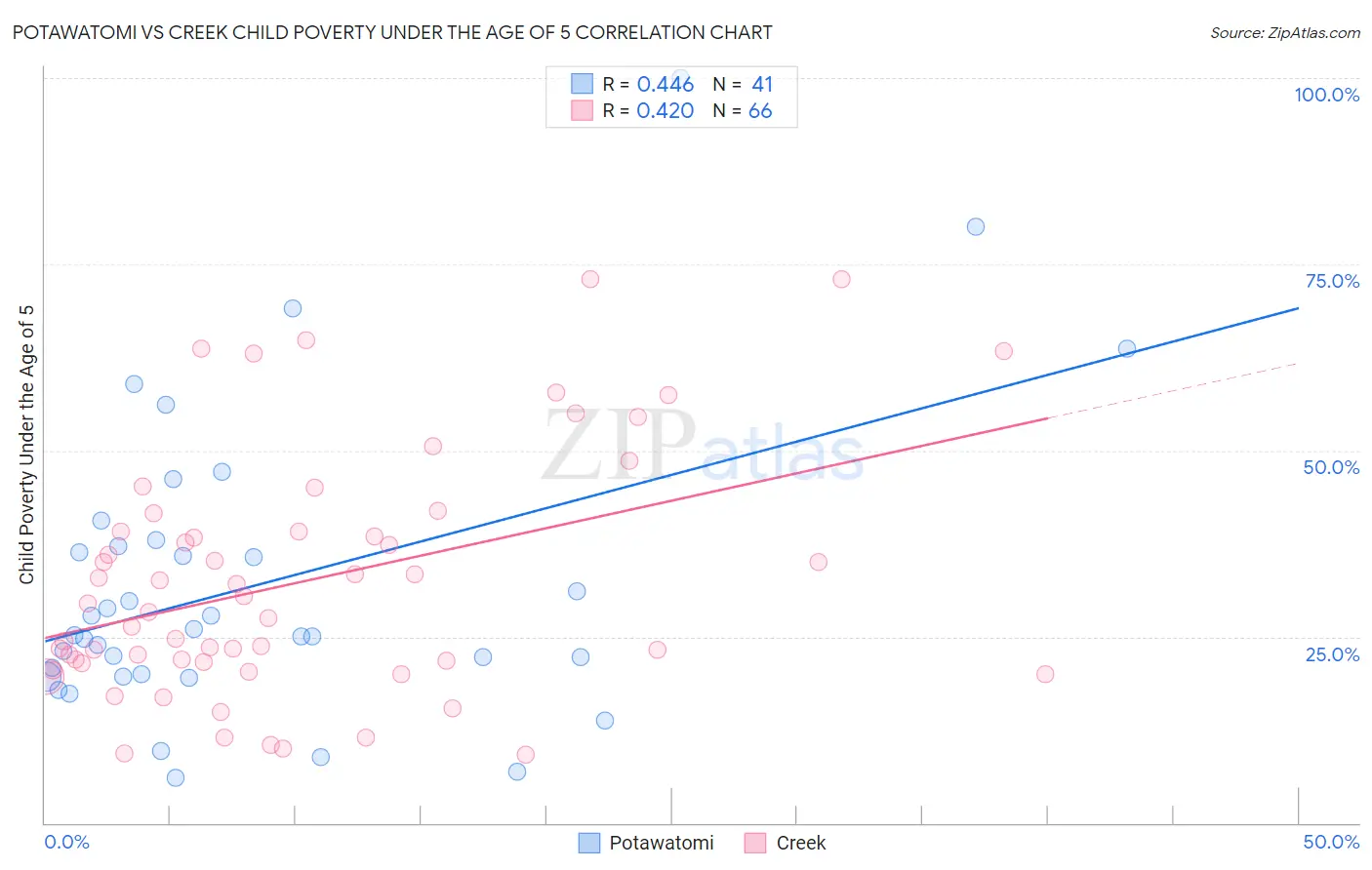 Potawatomi vs Creek Child Poverty Under the Age of 5