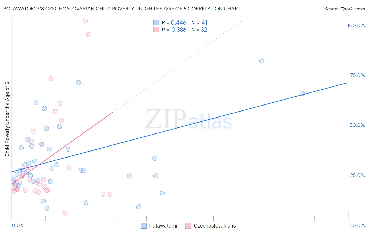Potawatomi vs Czechoslovakian Child Poverty Under the Age of 5