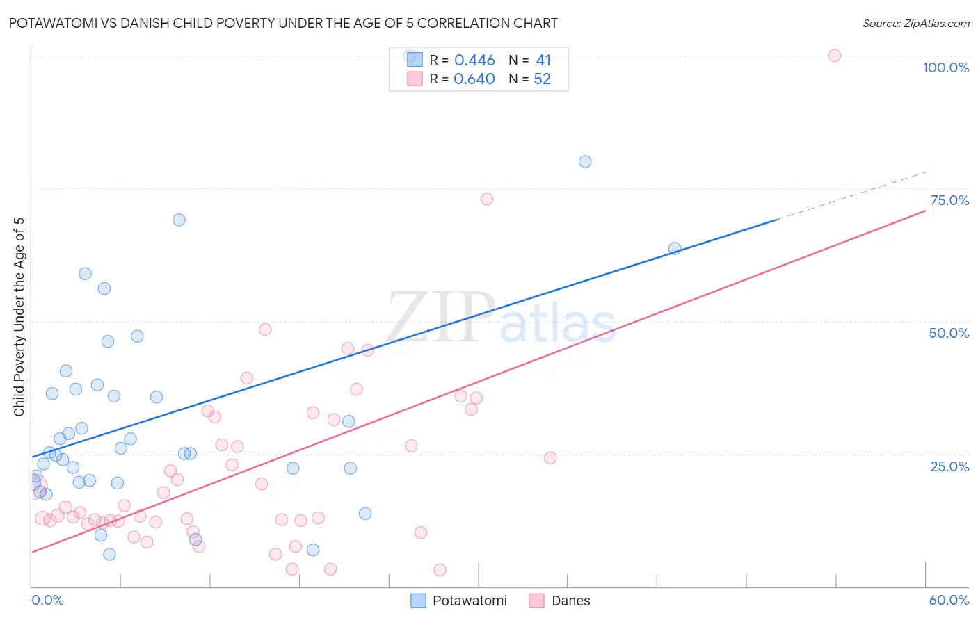 Potawatomi vs Danish Child Poverty Under the Age of 5