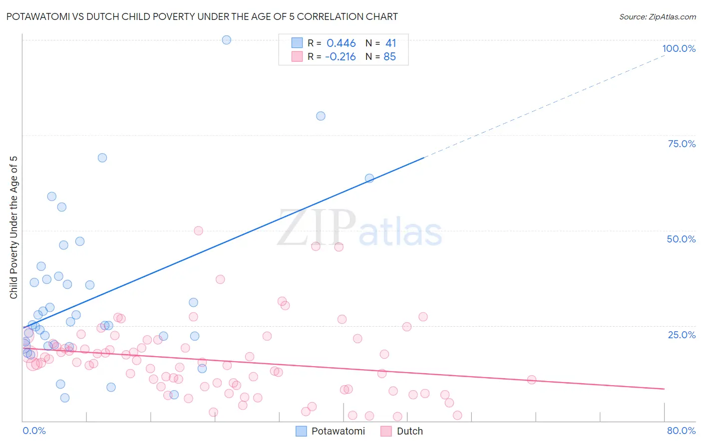 Potawatomi vs Dutch Child Poverty Under the Age of 5