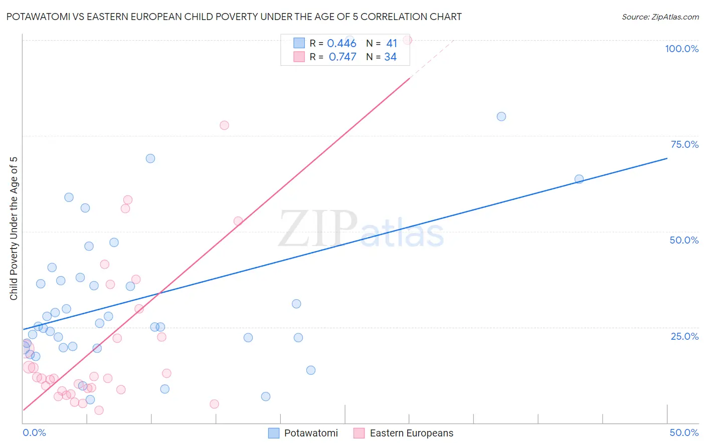 Potawatomi vs Eastern European Child Poverty Under the Age of 5