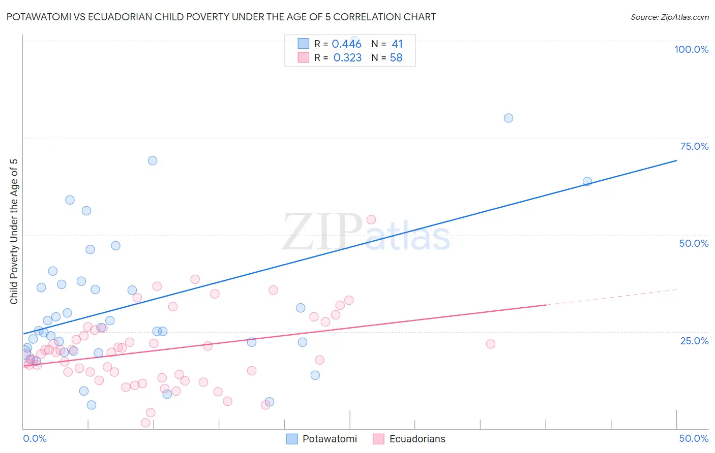 Potawatomi vs Ecuadorian Child Poverty Under the Age of 5