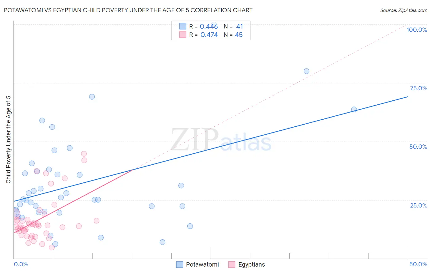 Potawatomi vs Egyptian Child Poverty Under the Age of 5