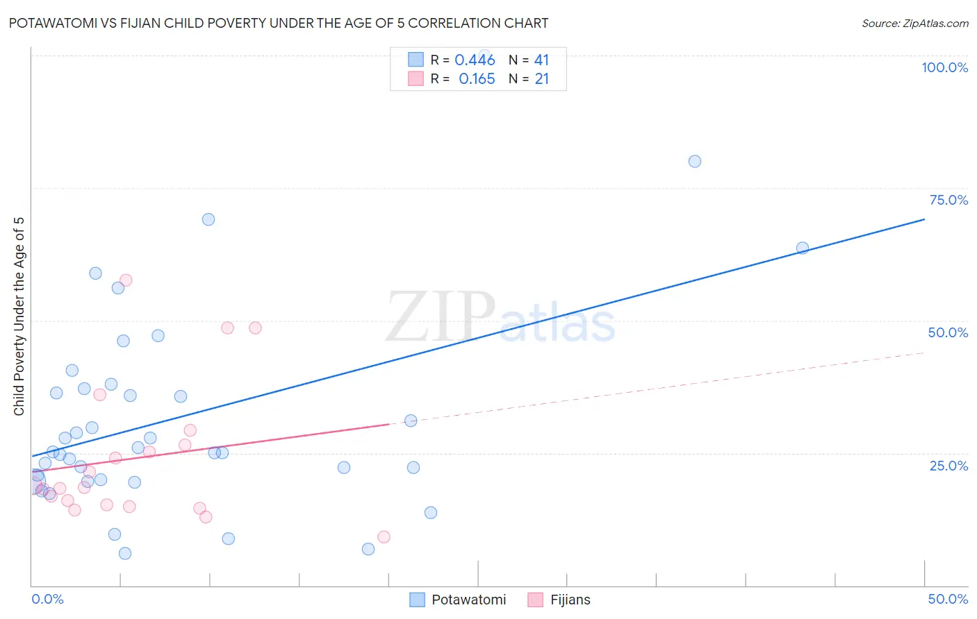 Potawatomi vs Fijian Child Poverty Under the Age of 5