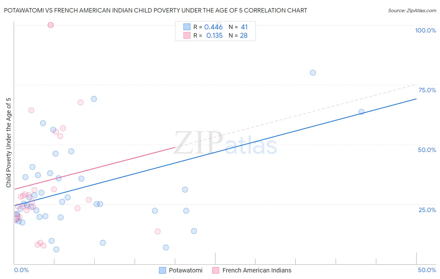 Potawatomi vs French American Indian Child Poverty Under the Age of 5