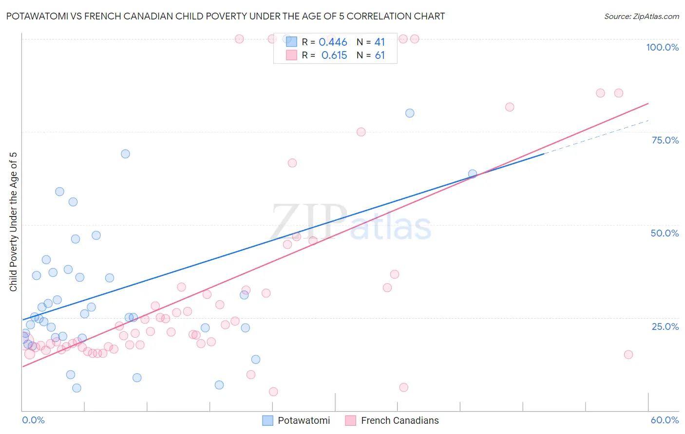 Potawatomi vs French Canadian Child Poverty Under the Age of 5