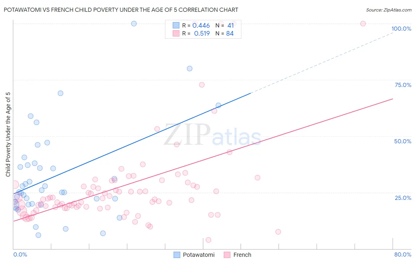 Potawatomi vs French Child Poverty Under the Age of 5