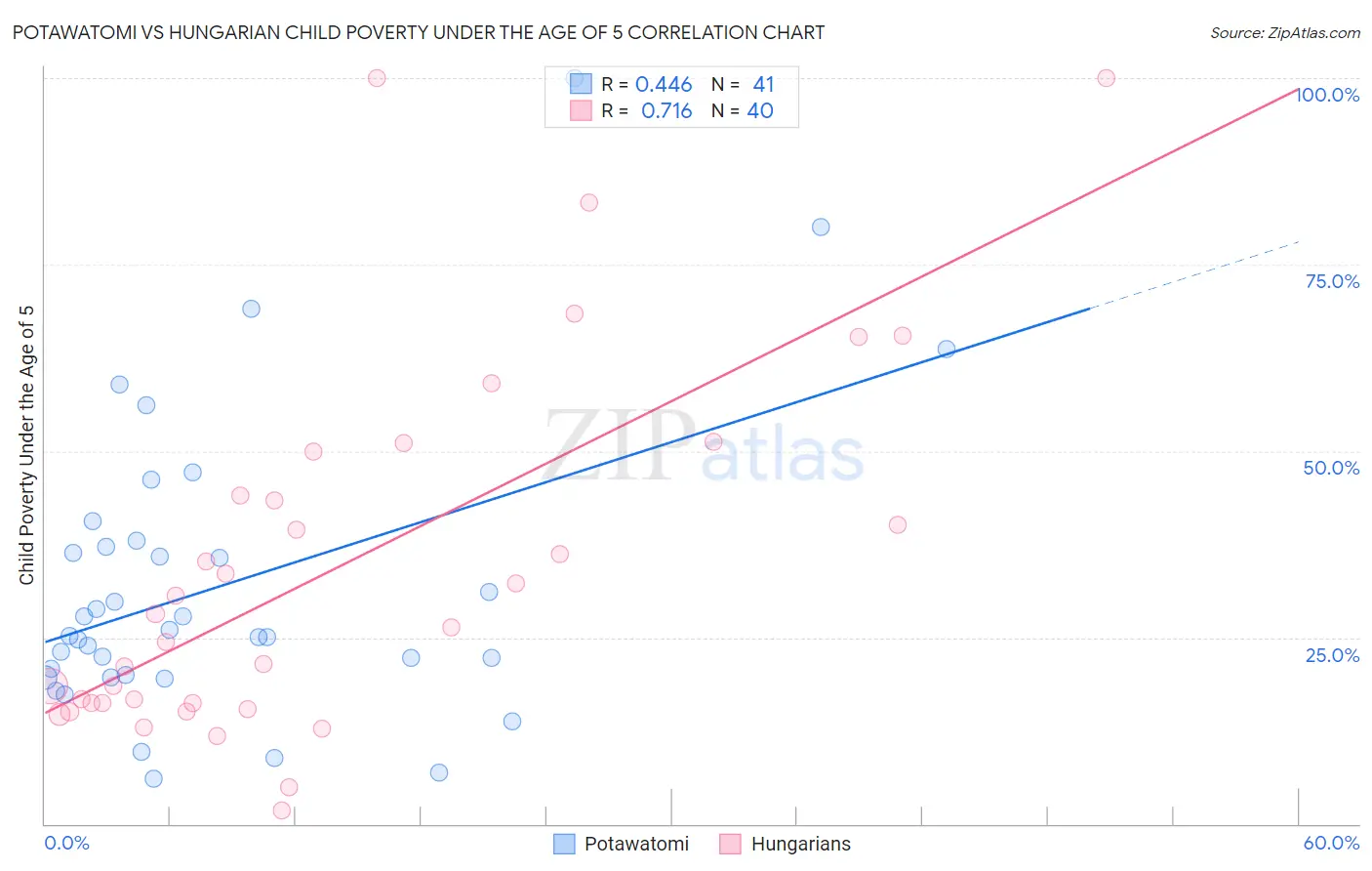 Potawatomi vs Hungarian Child Poverty Under the Age of 5