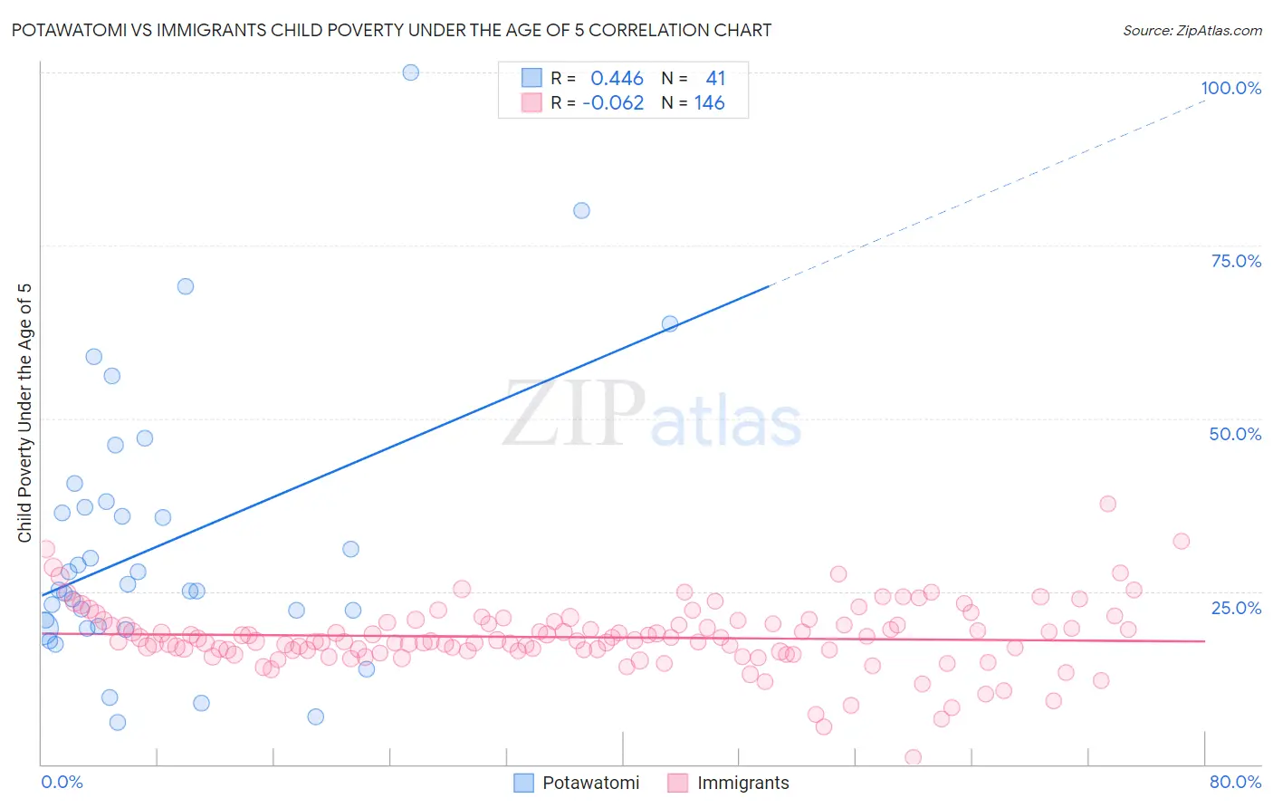 Potawatomi vs Immigrants Child Poverty Under the Age of 5