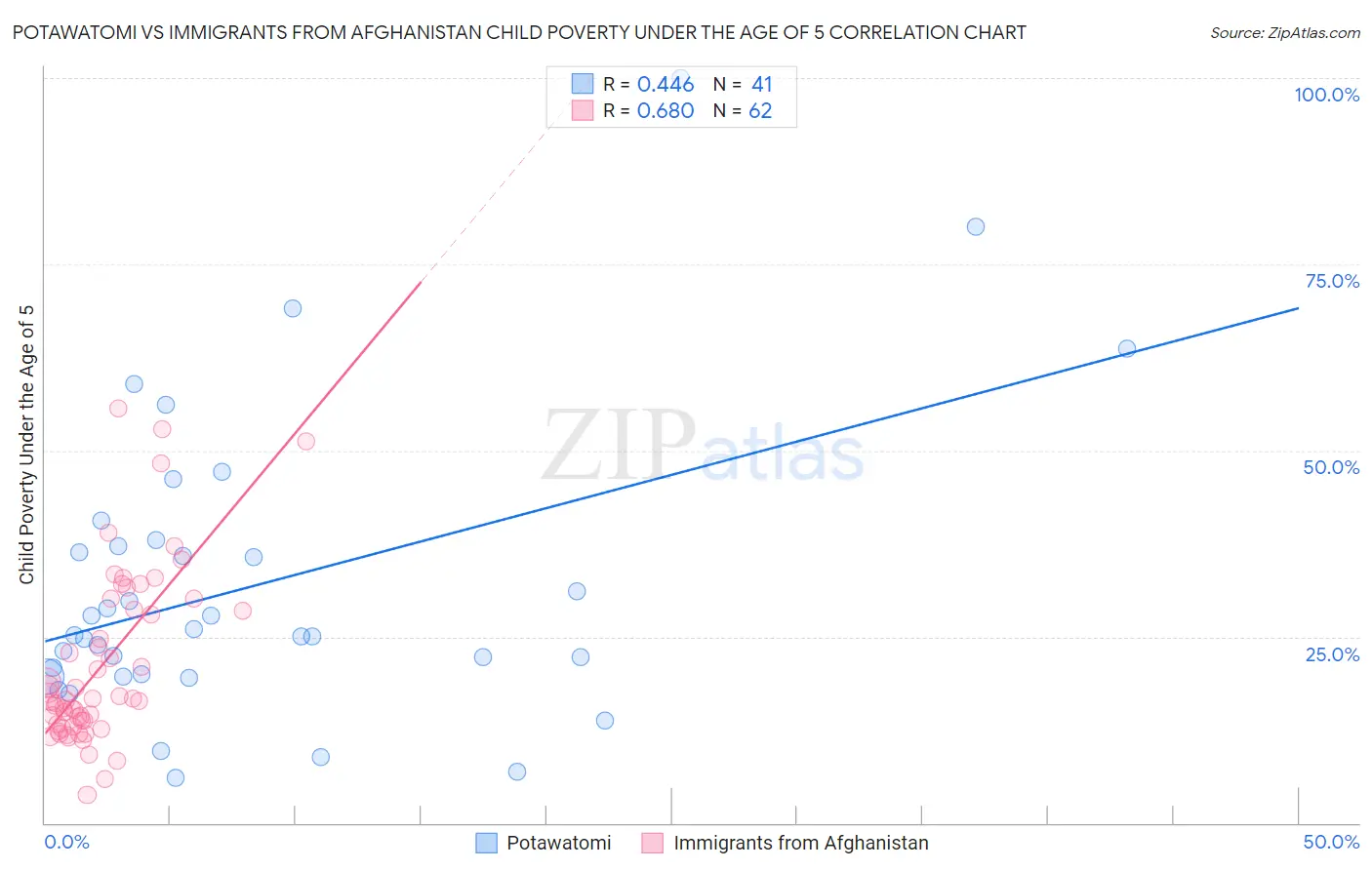 Potawatomi vs Immigrants from Afghanistan Child Poverty Under the Age of 5