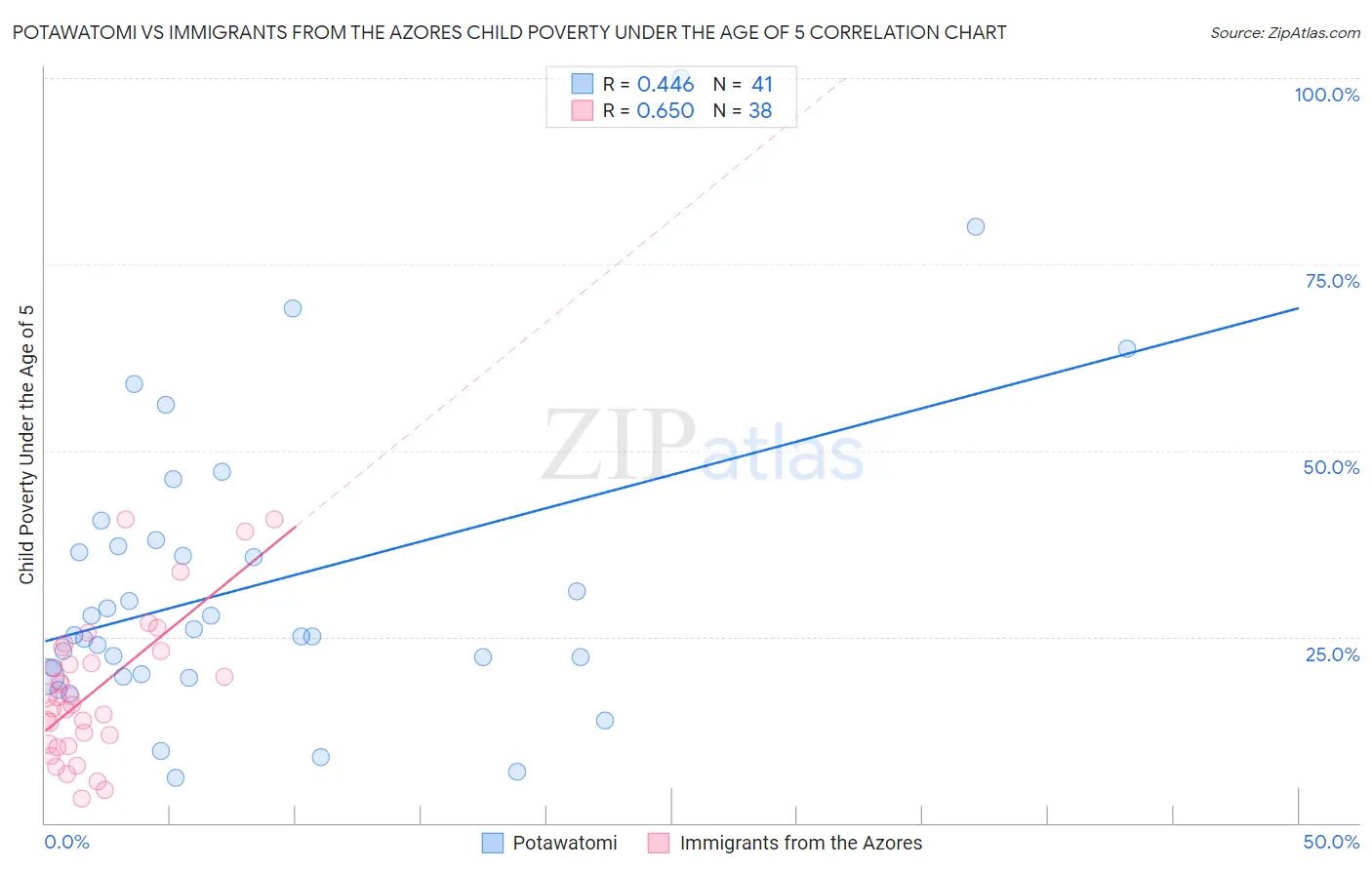 Potawatomi vs Immigrants from the Azores Child Poverty Under the Age of 5
