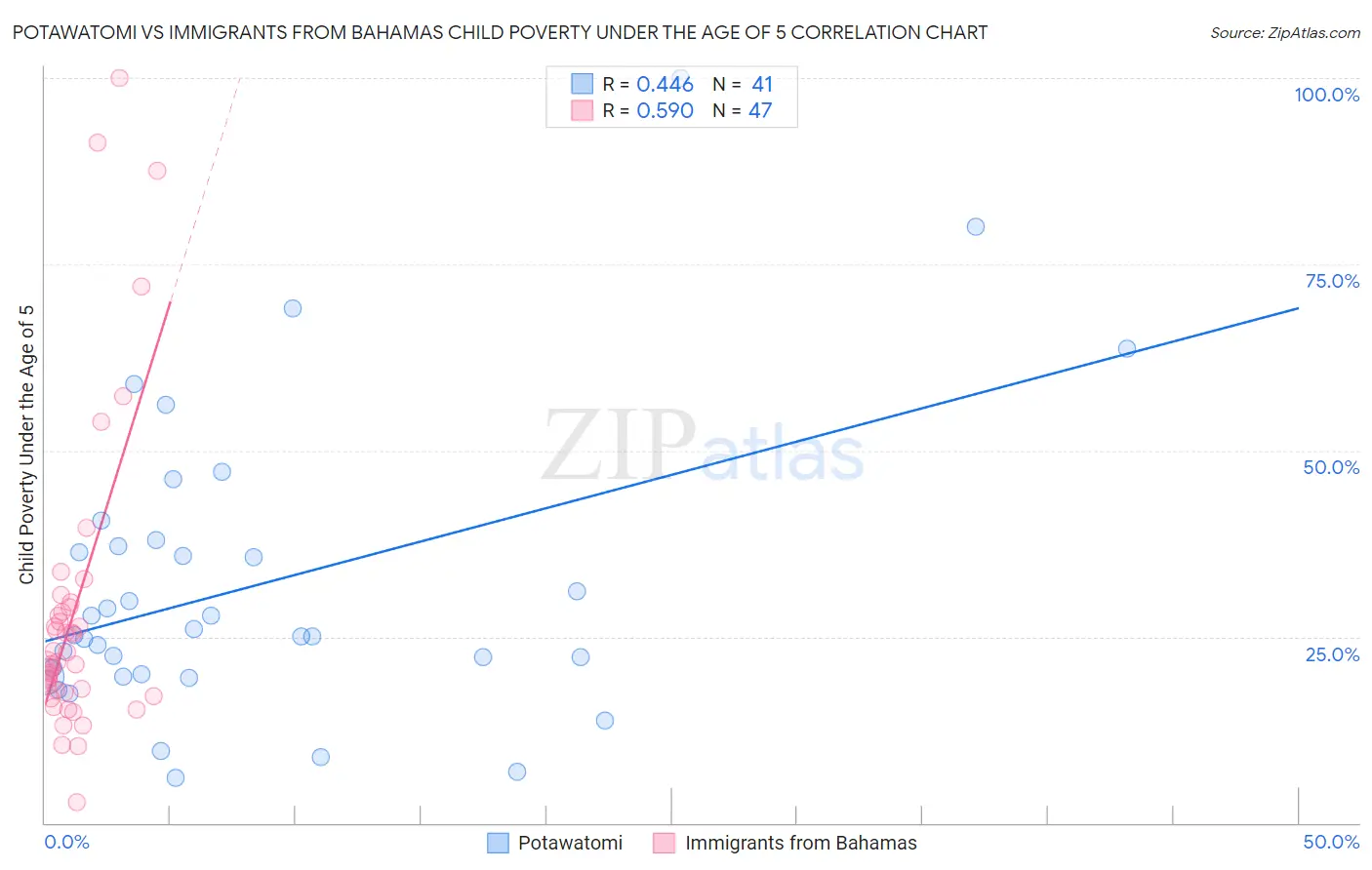 Potawatomi vs Immigrants from Bahamas Child Poverty Under the Age of 5