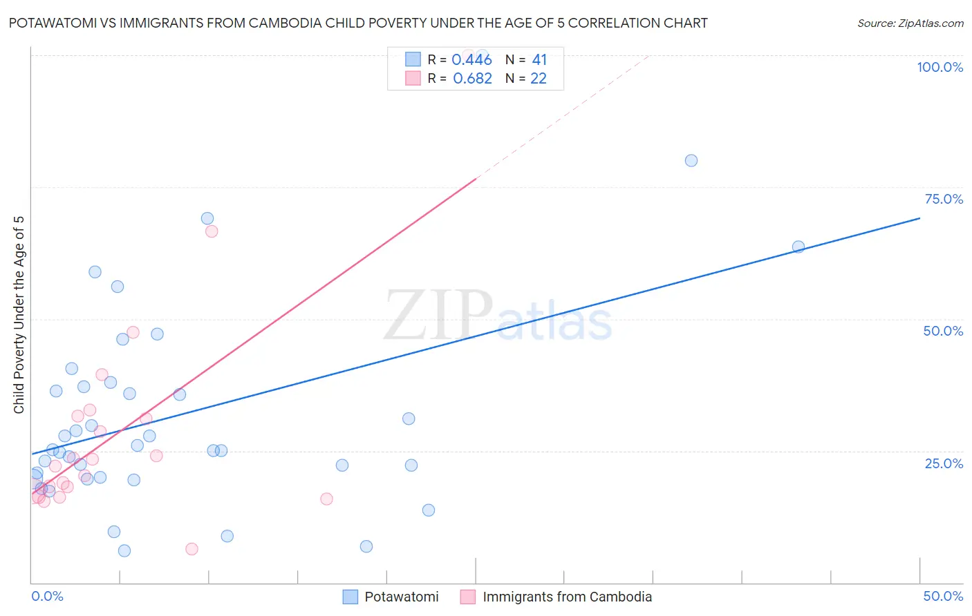 Potawatomi vs Immigrants from Cambodia Child Poverty Under the Age of 5