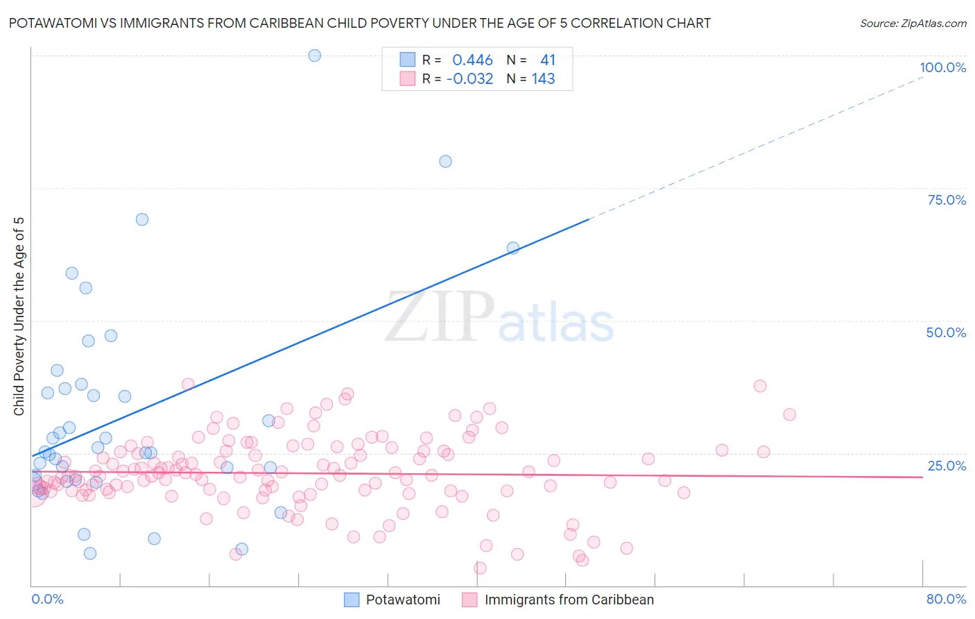Potawatomi vs Immigrants from Caribbean Child Poverty Under the Age of 5
