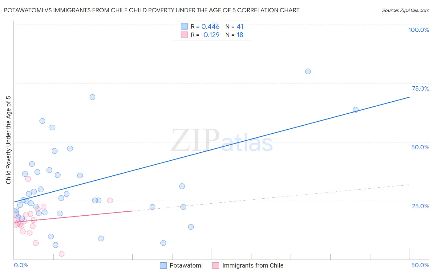Potawatomi vs Immigrants from Chile Child Poverty Under the Age of 5