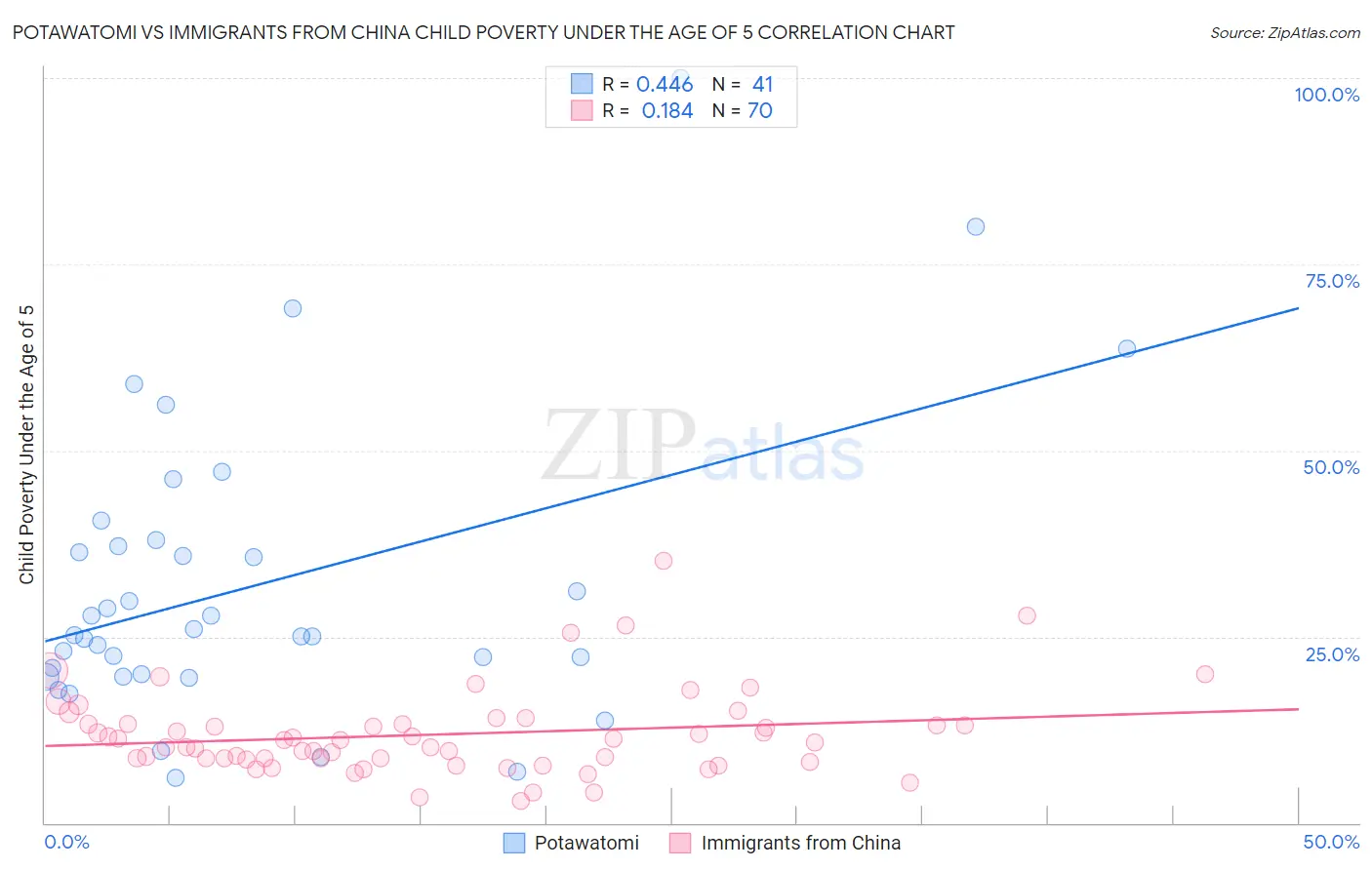 Potawatomi vs Immigrants from China Child Poverty Under the Age of 5