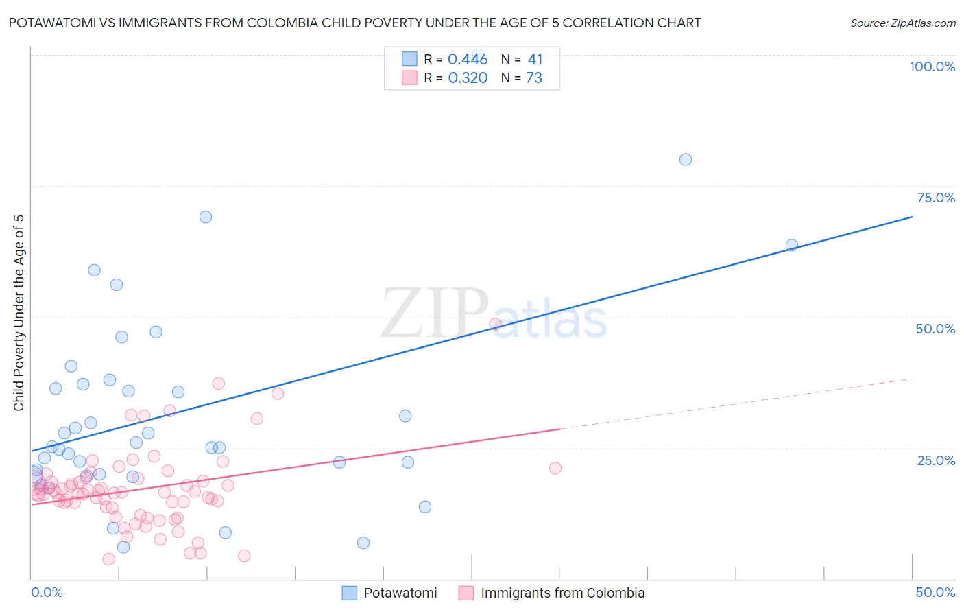 Potawatomi vs Immigrants from Colombia Child Poverty Under the Age of 5