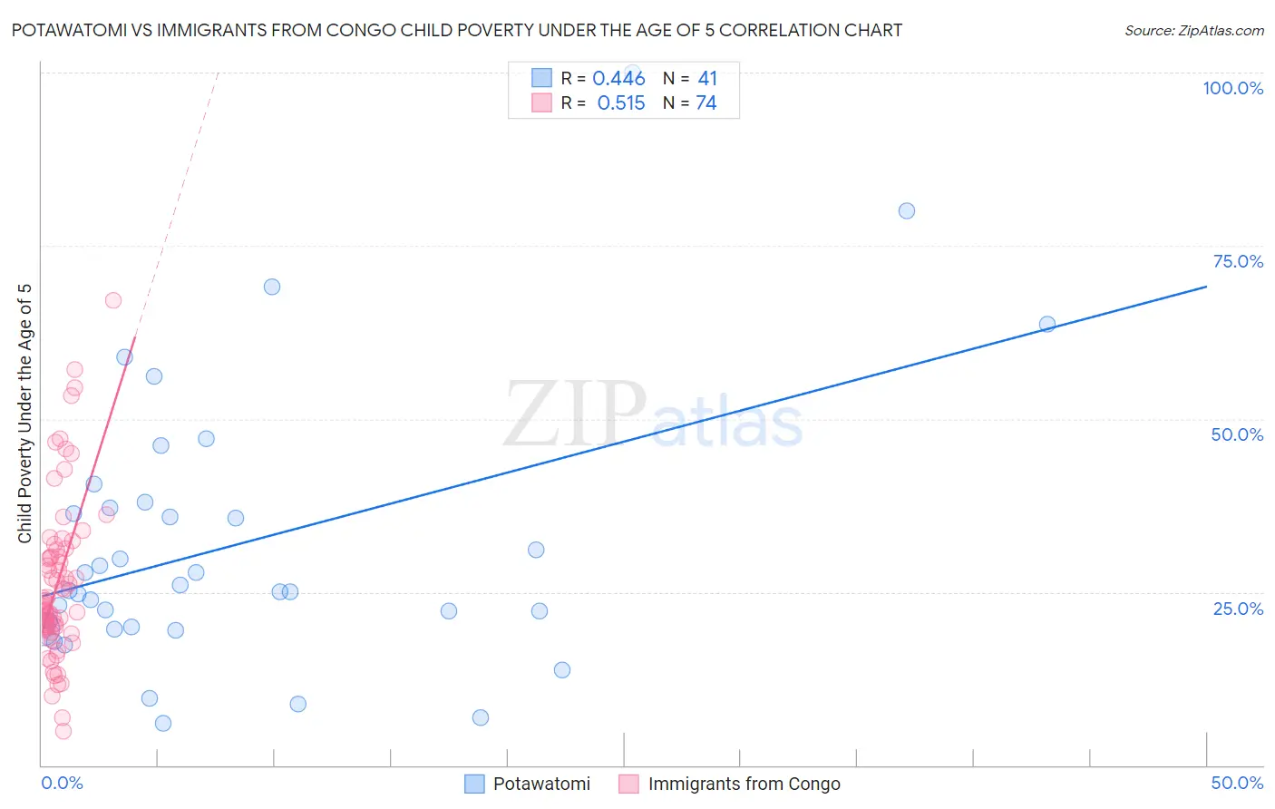 Potawatomi vs Immigrants from Congo Child Poverty Under the Age of 5