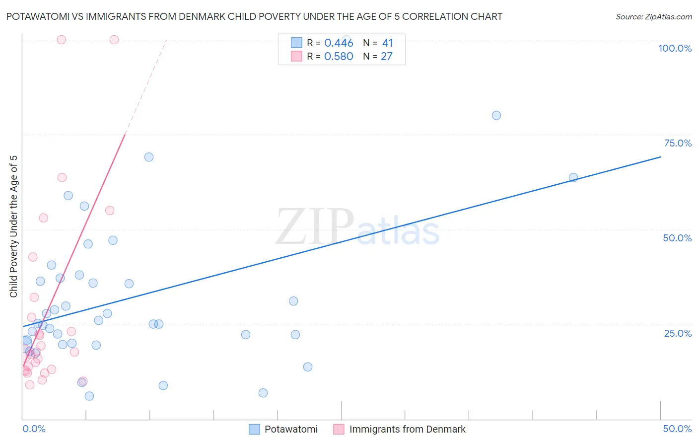 Potawatomi vs Immigrants from Denmark Child Poverty Under the Age of 5