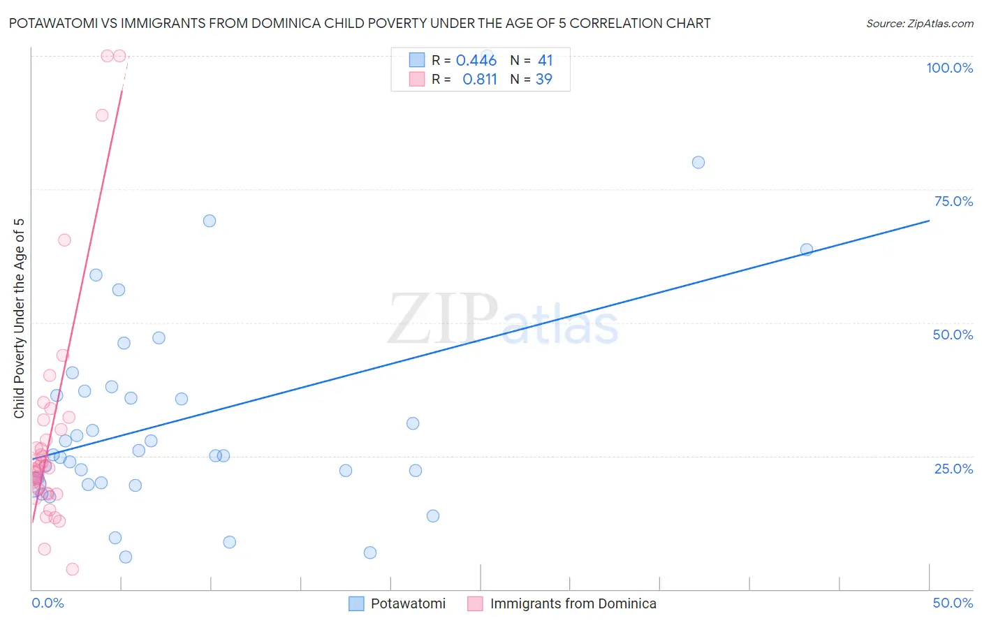 Potawatomi vs Immigrants from Dominica Child Poverty Under the Age of 5