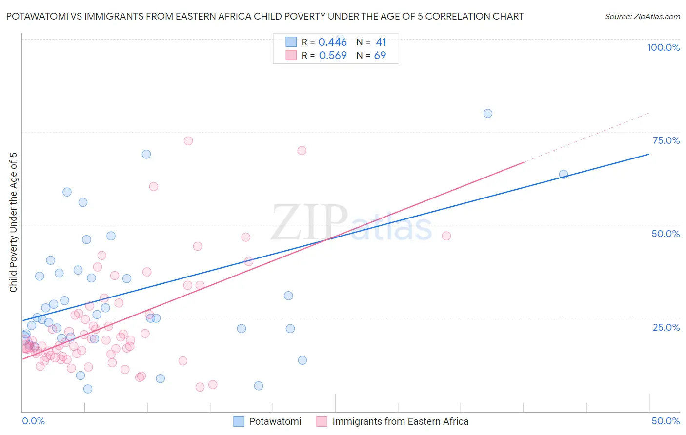 Potawatomi vs Immigrants from Eastern Africa Child Poverty Under the Age of 5