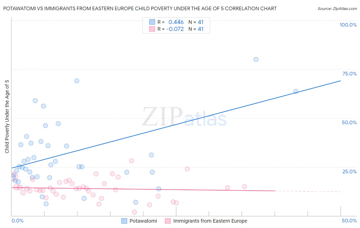 Potawatomi vs Immigrants from Eastern Europe Child Poverty Under the Age of 5