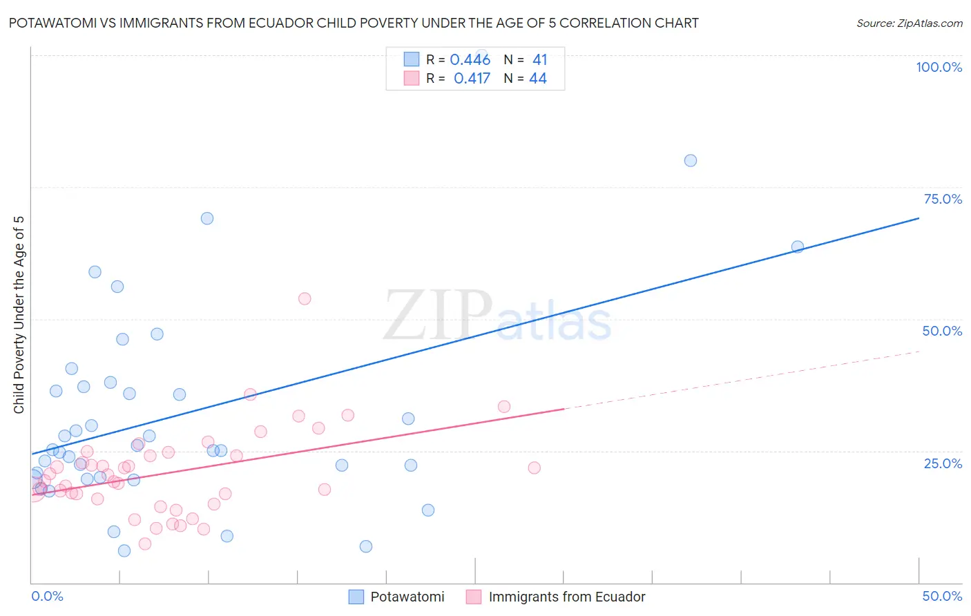 Potawatomi vs Immigrants from Ecuador Child Poverty Under the Age of 5