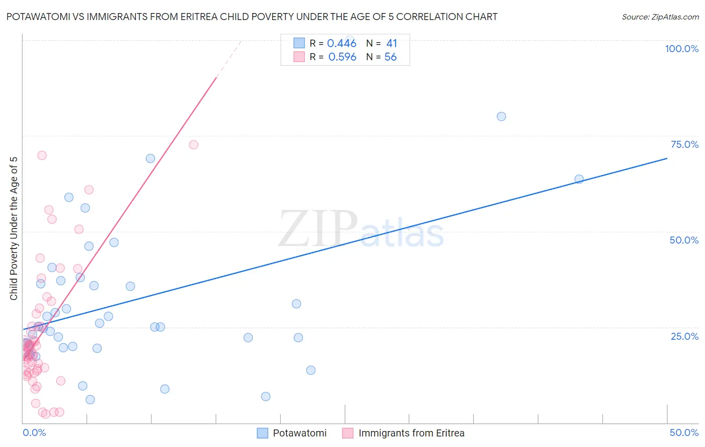 Potawatomi vs Immigrants from Eritrea Child Poverty Under the Age of 5