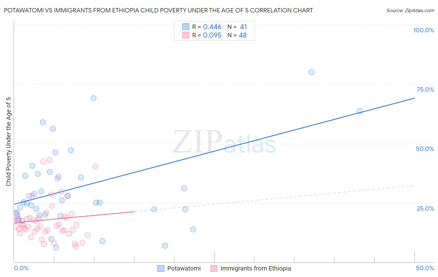 Potawatomi vs Immigrants from Ethiopia Child Poverty Under the Age of 5