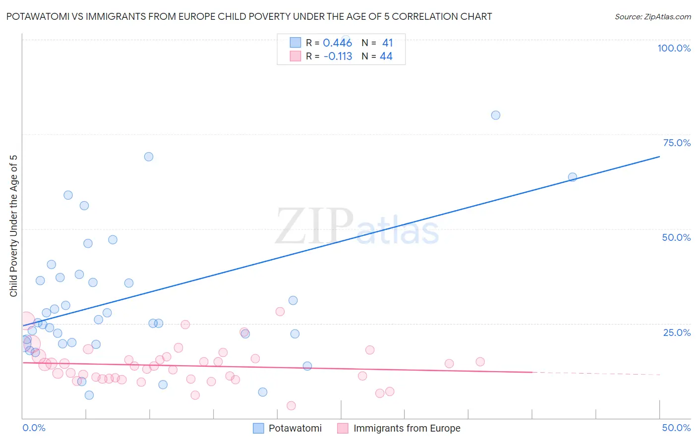 Potawatomi vs Immigrants from Europe Child Poverty Under the Age of 5