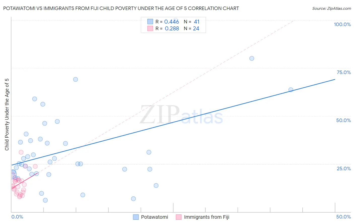 Potawatomi vs Immigrants from Fiji Child Poverty Under the Age of 5