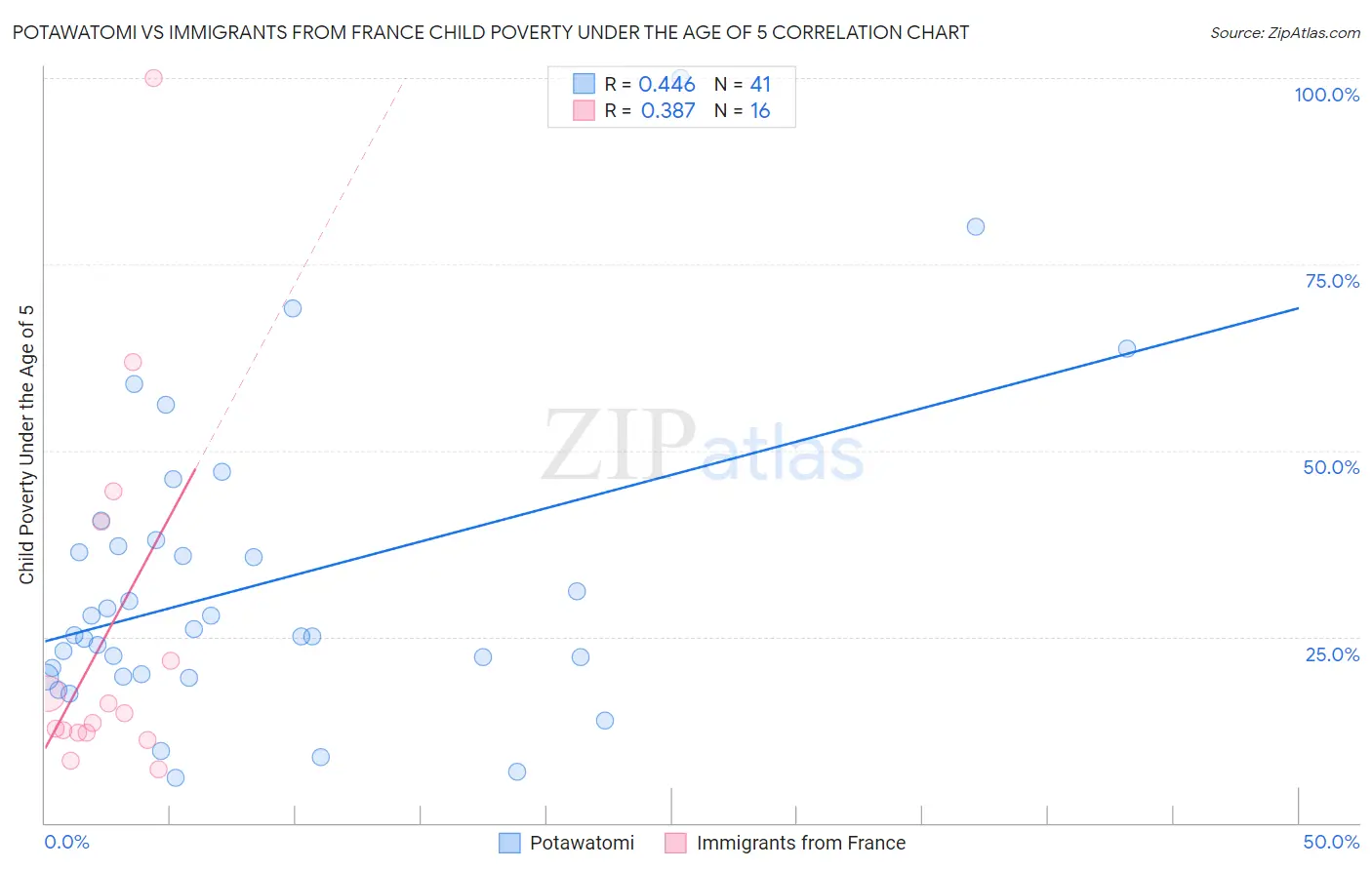 Potawatomi vs Immigrants from France Child Poverty Under the Age of 5