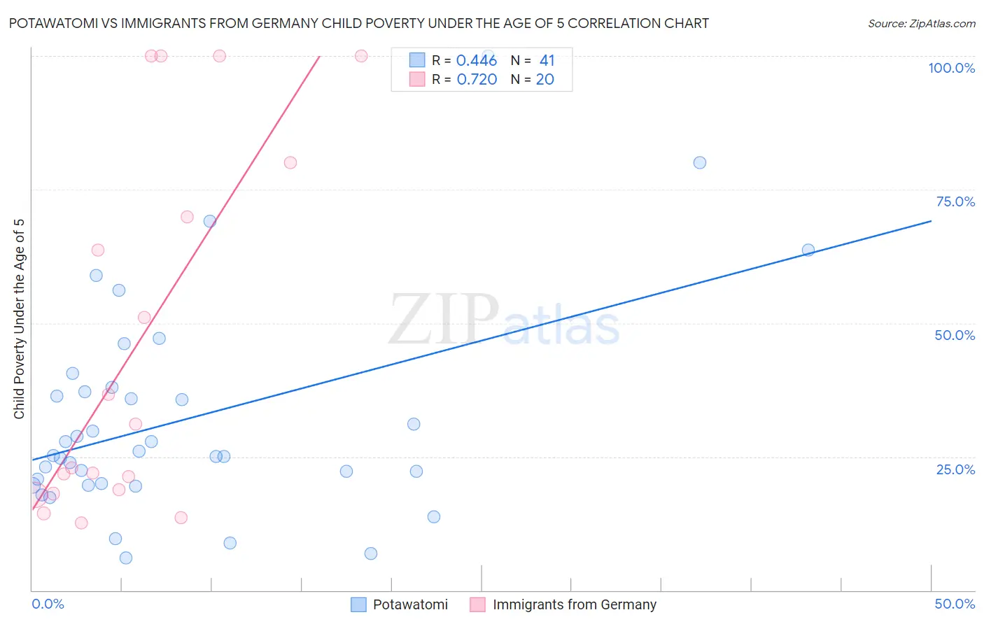 Potawatomi vs Immigrants from Germany Child Poverty Under the Age of 5