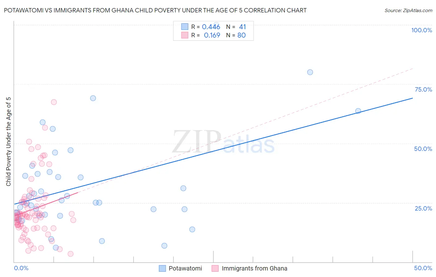 Potawatomi vs Immigrants from Ghana Child Poverty Under the Age of 5