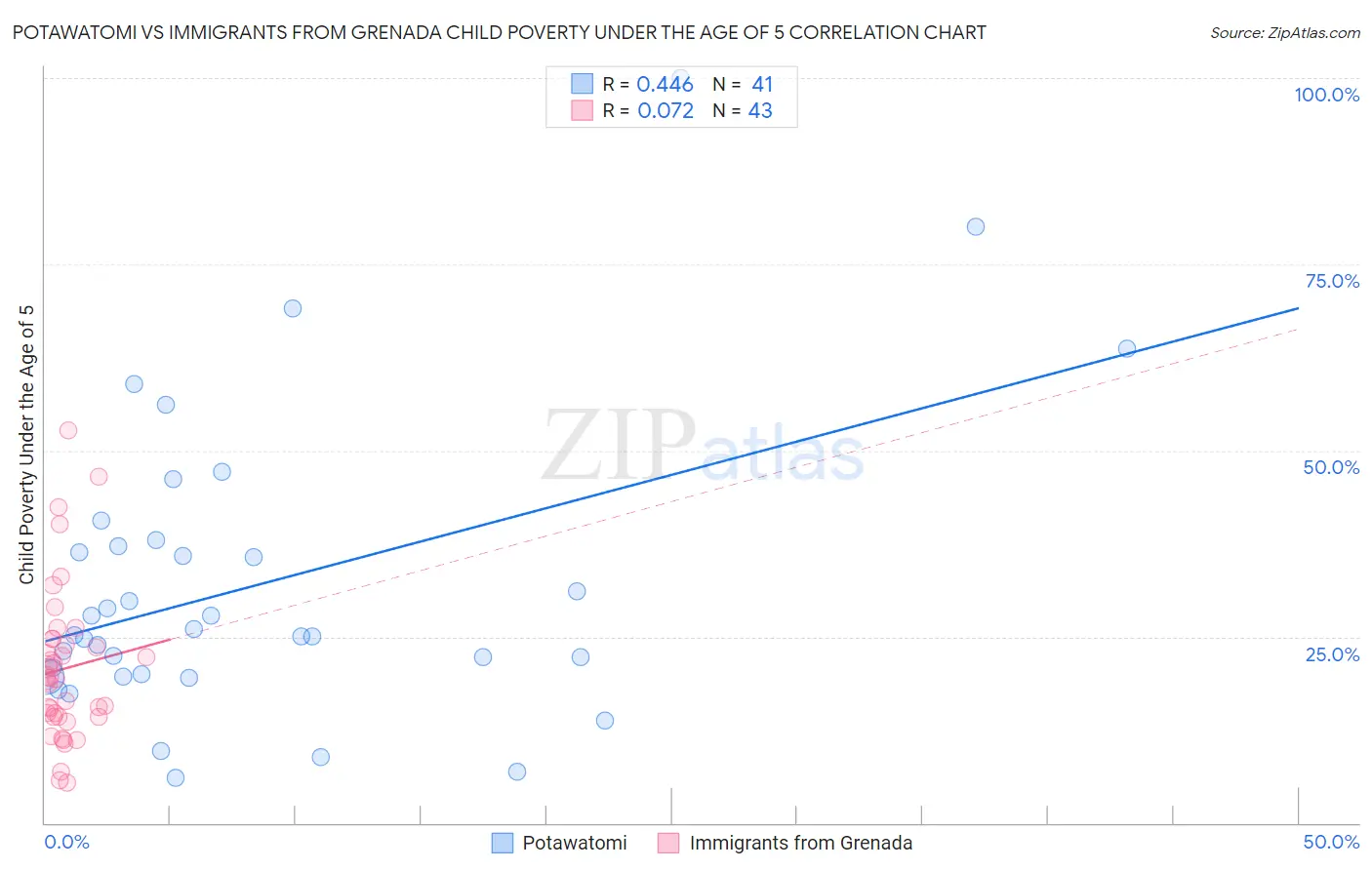 Potawatomi vs Immigrants from Grenada Child Poverty Under the Age of 5