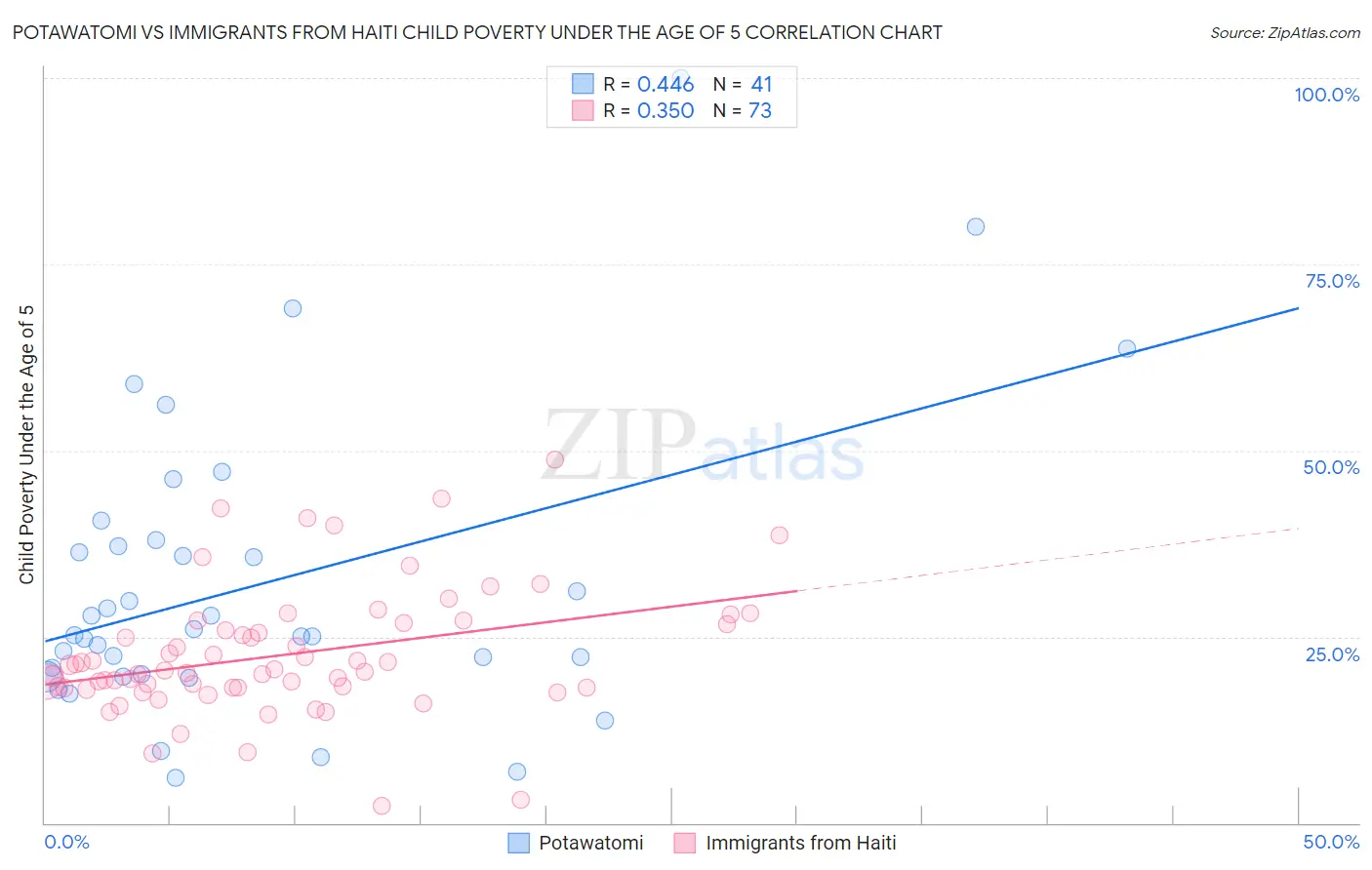 Potawatomi vs Immigrants from Haiti Child Poverty Under the Age of 5