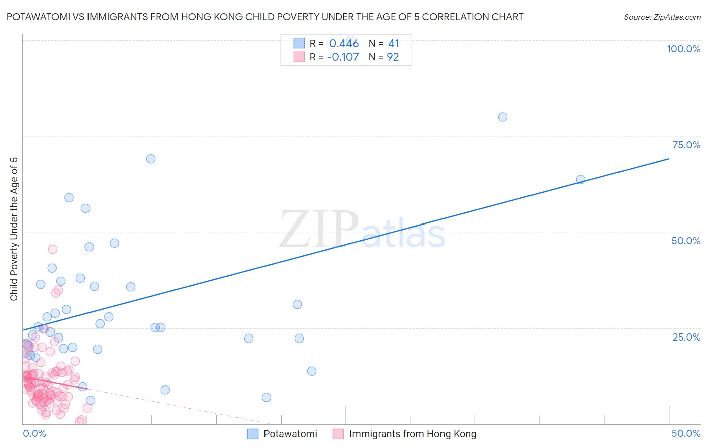 Potawatomi vs Immigrants from Hong Kong Child Poverty Under the Age of 5