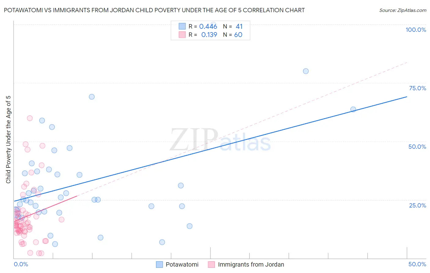 Potawatomi vs Immigrants from Jordan Child Poverty Under the Age of 5
