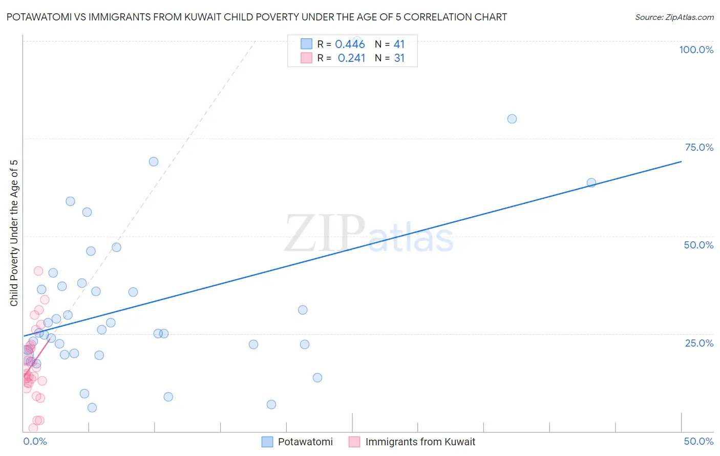 Potawatomi vs Immigrants from Kuwait Child Poverty Under the Age of 5