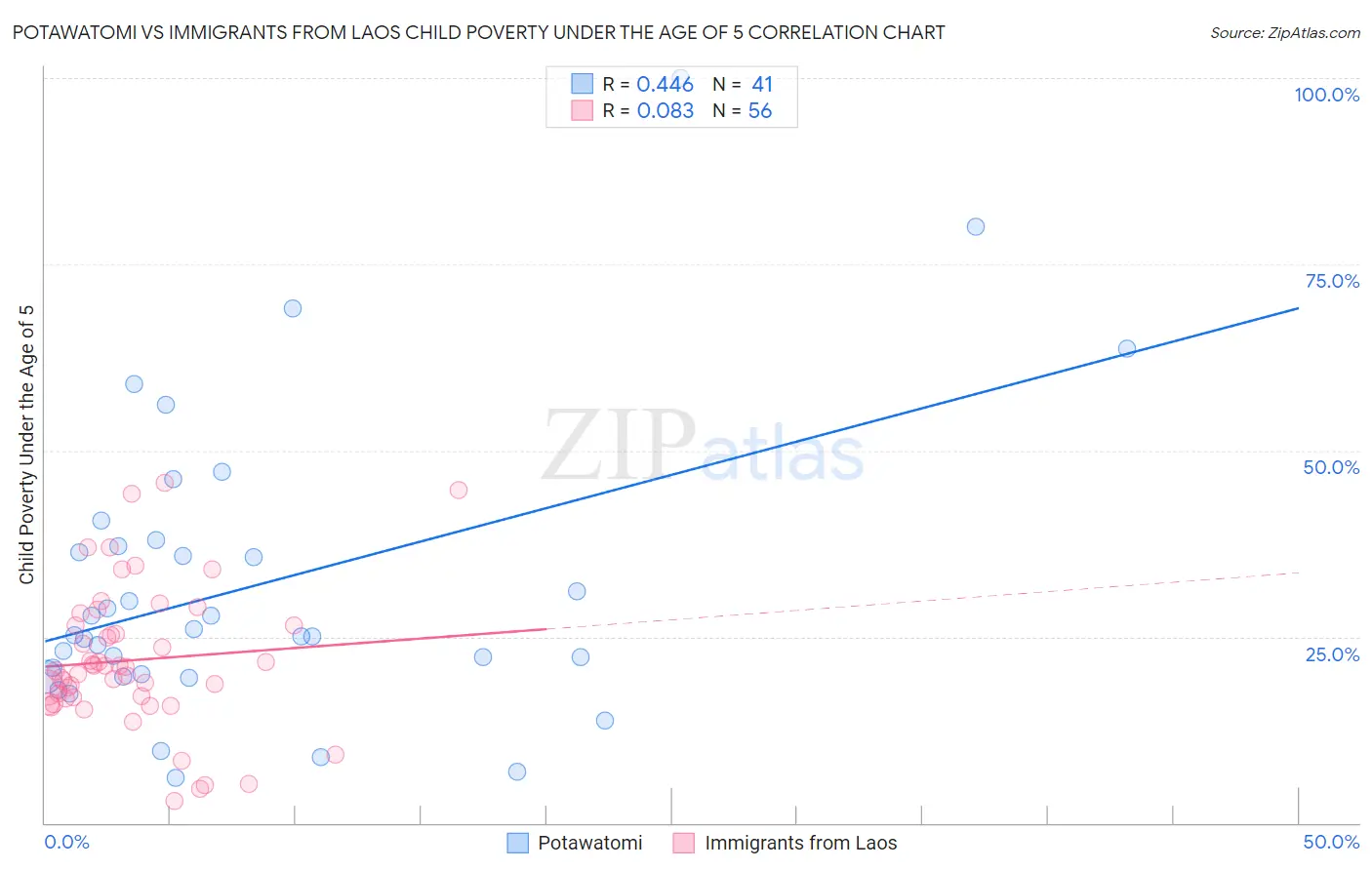 Potawatomi vs Immigrants from Laos Child Poverty Under the Age of 5