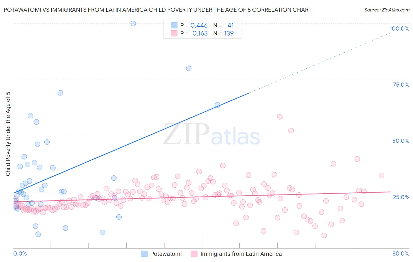 Potawatomi vs Immigrants from Latin America Child Poverty Under the Age of 5