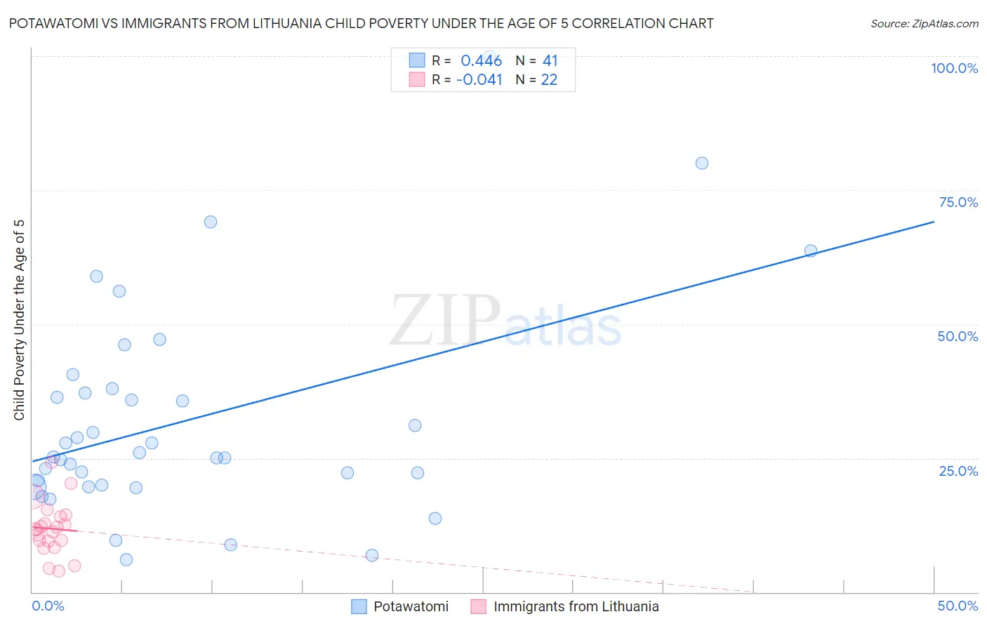 Potawatomi vs Immigrants from Lithuania Child Poverty Under the Age of 5