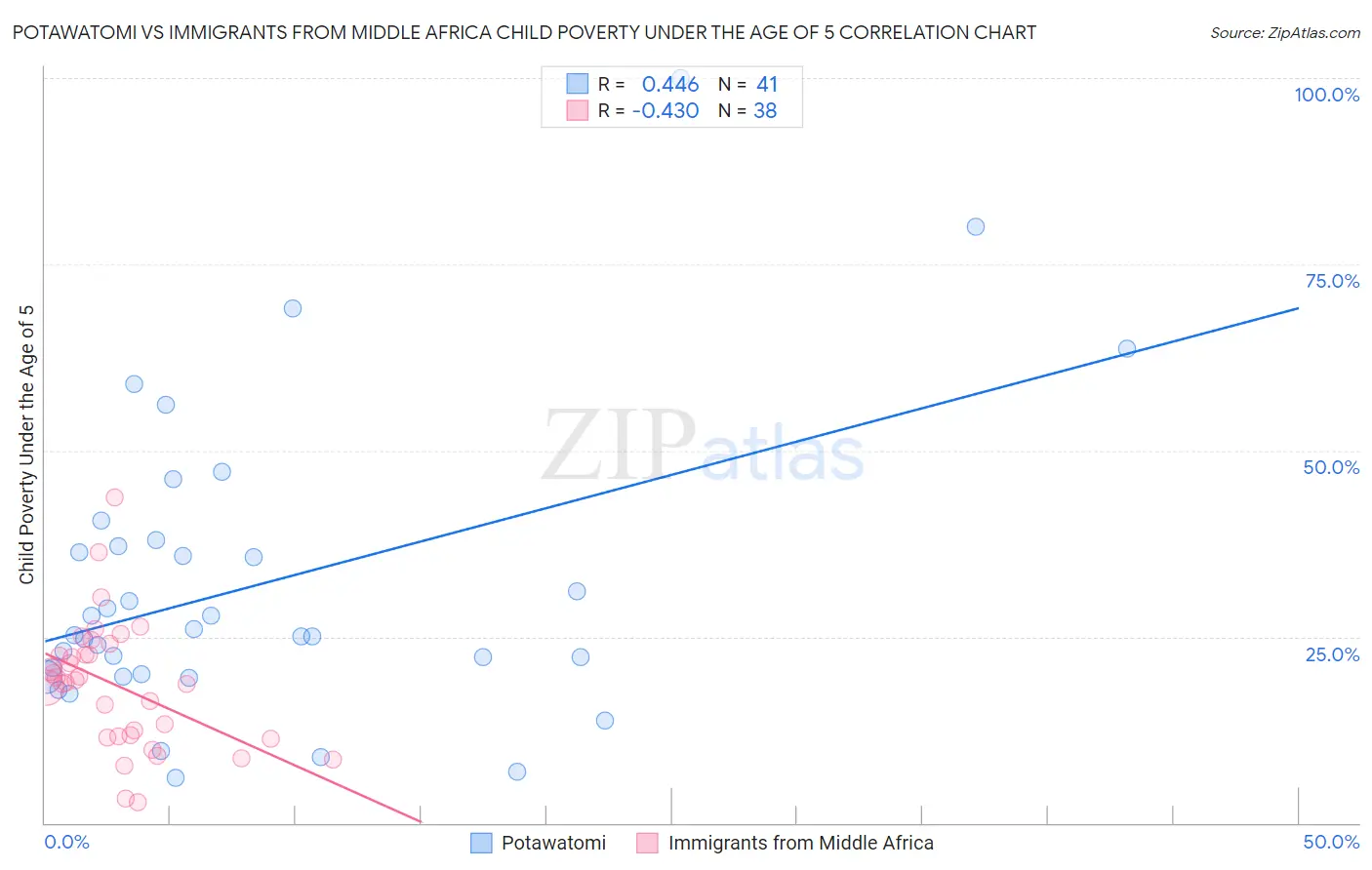 Potawatomi vs Immigrants from Middle Africa Child Poverty Under the Age of 5